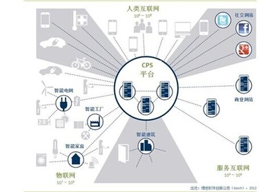 從德國(guó)工業(yè)4.0看未來(lái)智能制造業(yè)與互聯(lián)網(wǎng)信息服務(wù)的融合