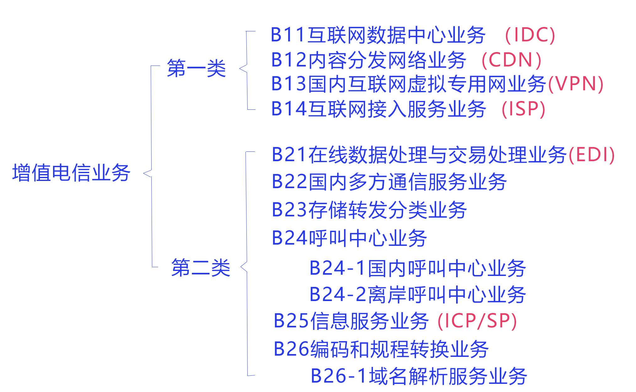 在北京如何辦理第一類增值電信業(yè)務(wù)經(jīng)營許可證