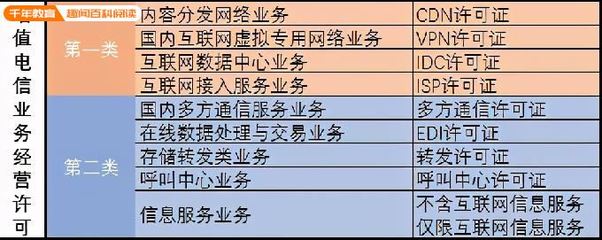 最全！增值電信業(yè)務(wù)許可證匯總 第一類增值電信業(yè)務(wù)詳解