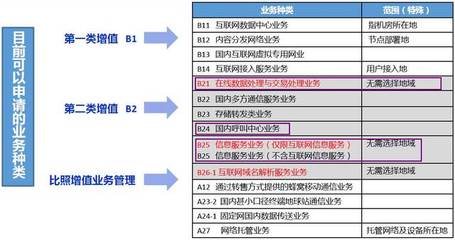 2019年第二類增值電信業(yè)務(wù)許可證綜合分析 聚焦外資EDI、ICP及全網(wǎng)SP與呼叫中心